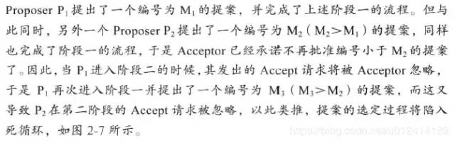 【BAT 面试题宝库附详尽答案解析】图解分布式一致性协议 Paxos 算法