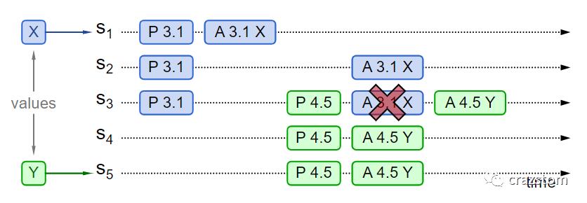 分布式算法：还不懂Paxos?Paxos和Multi-Paxos详解