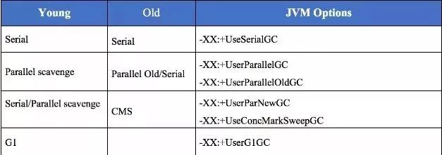 JVM面试问题系列：JVM 配置常用参数和常用 GC 调优策略