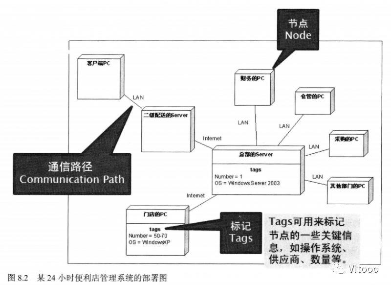 UML简单介绍