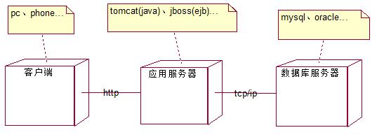 1.29 Java学习系列(二十九)UML建模的理解和图形整理(三)