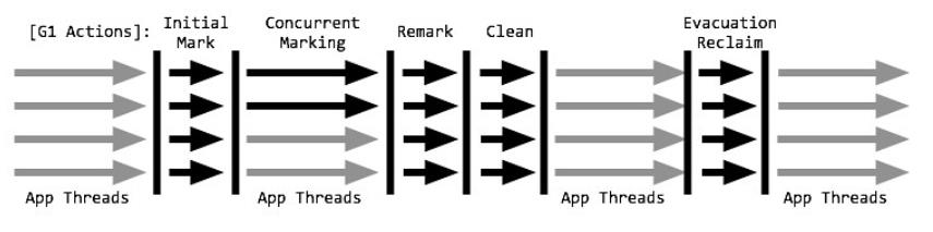 璇﹁В JVM Garbage First(G1) 鍨冨溇鏀堕泦鍣?></p> 
<p class=