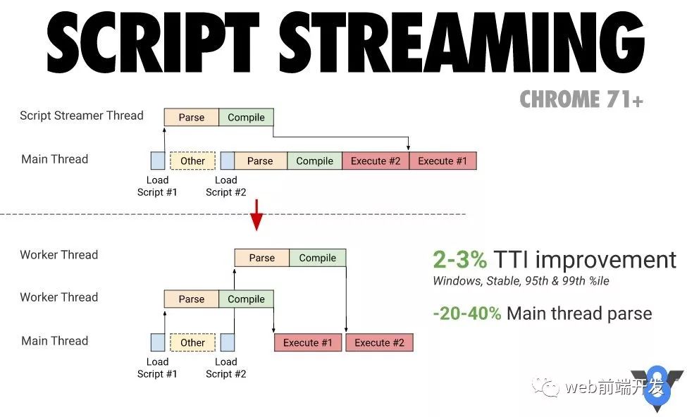 Google Web前端大神教你如何优化Javascript性能