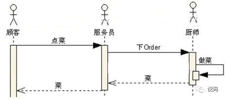 UML学习入门就这一篇文章