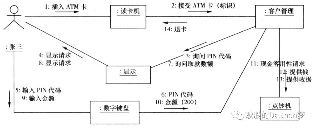 UML统一建模语言简单理解