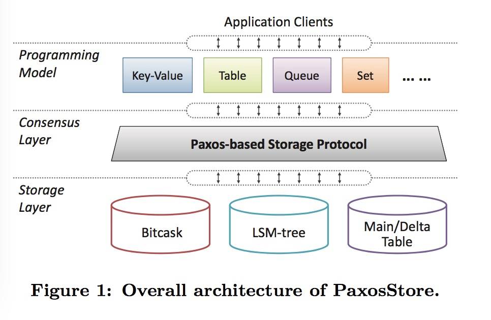 PaxosStore —— 微信后台分布式存储数据库 | 软件推介