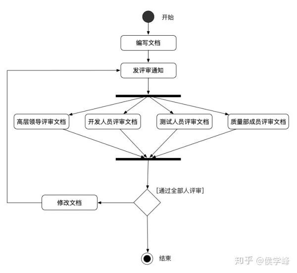 产品经理必看：常用的UML建模详解