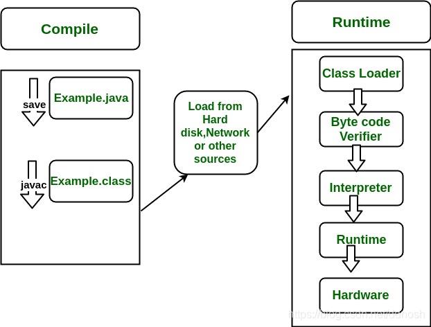 什么是JRE、JDK、JVM以及三者之间的关系？