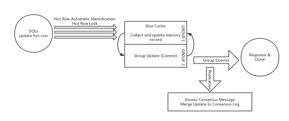 万字长文剖析AliSQL X-Cluster｜基于X-Paxos的高性能强一致MySQL数据库