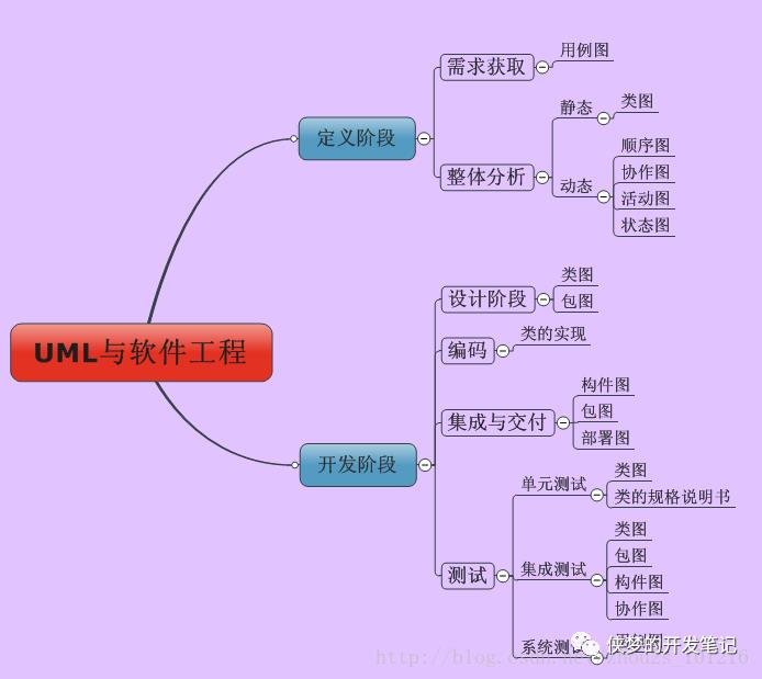 UML (统一建模语言) 各种图总结