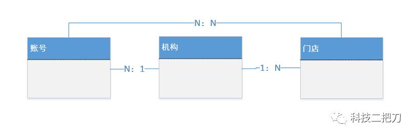 B端产品设计之UML建模