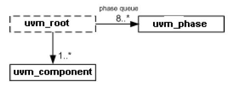 【DP0】UVM进阶第一步，先学会UML