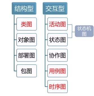 UML基础与简单实例