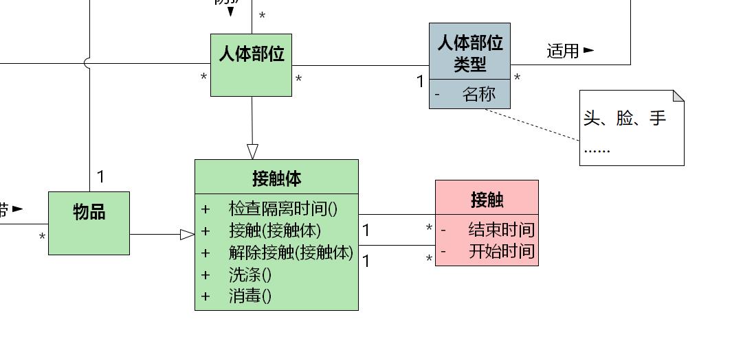 领域模型-UML硬核精细防疫指南（类图和状态机图）