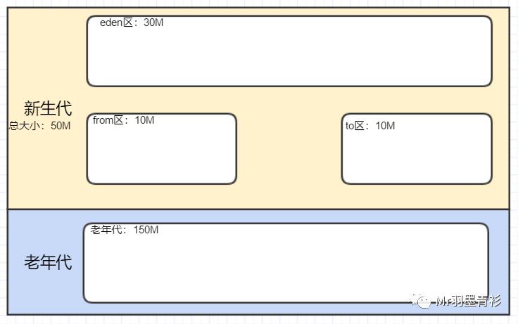 JVM-GC-串行回收器-SerialGC实战