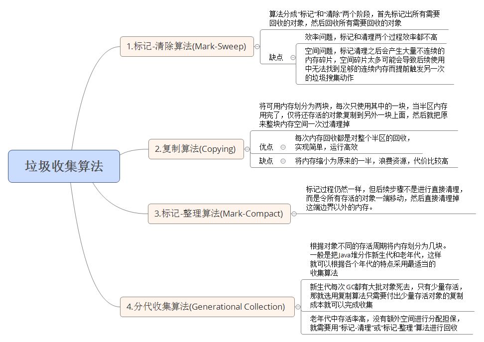 图解Java自动内存管理机制及JVM优化配置