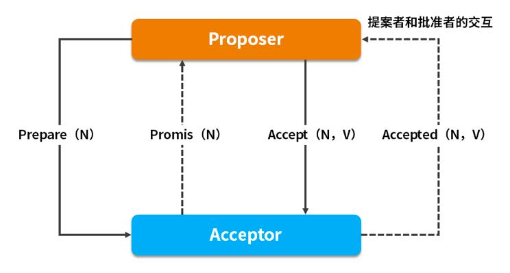 说到分布式，重要的Paxos算法你看透了么？