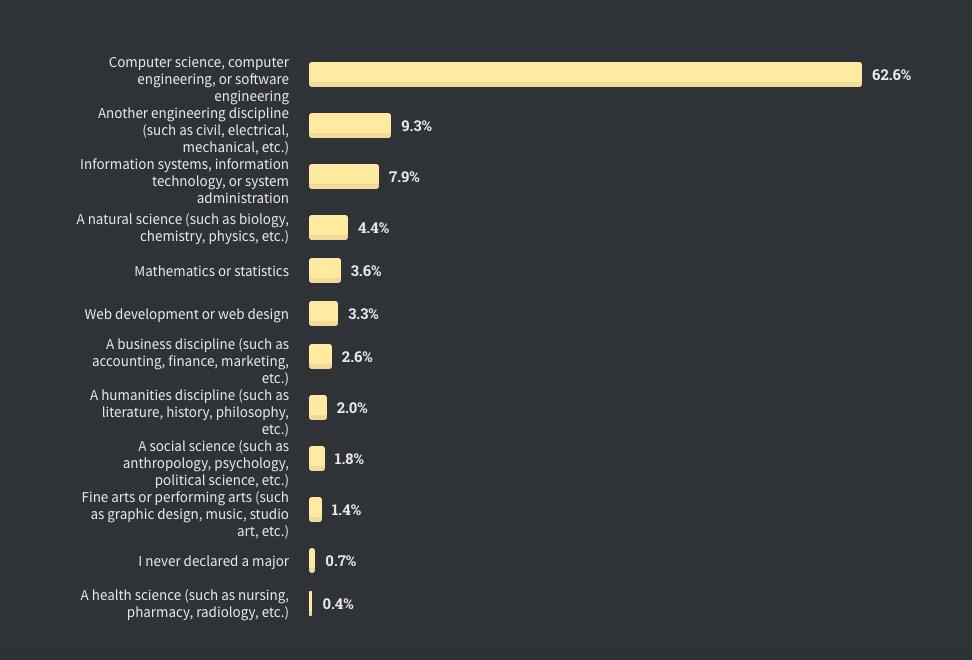 全球仅10%开发者从不加班，Perl收入最高| Stack Overflow年度报告