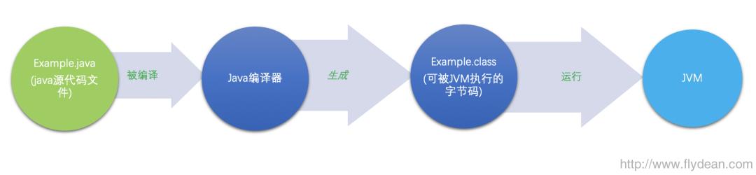 JVM的架构和执行过程