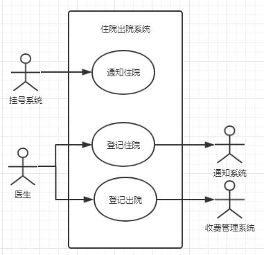 UML：需求分析与设计的利器