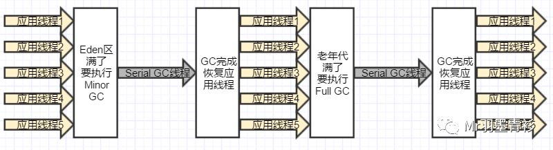 JVM-GC-串行回收器-SerialGC实战