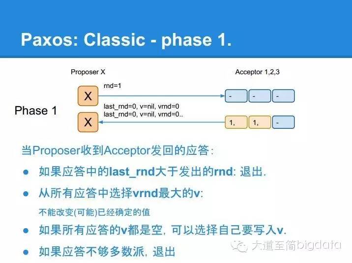 分布式系统核心算法 paxos 的直观解释