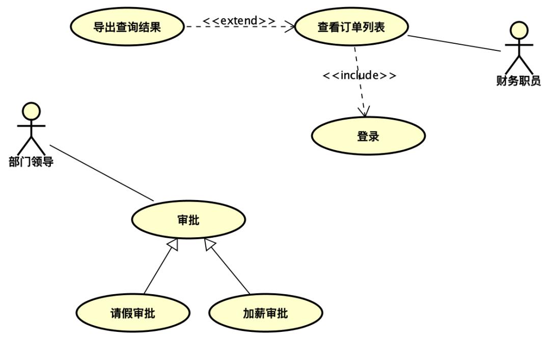 UML科普：一篇文章掌握14种UML图