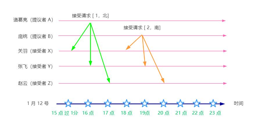 诸葛亮 VS 庞统，拿下分布式 Paxos | 文末送书