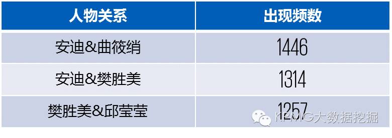 文本挖掘《欢乐颂》：你站对CP了吗？