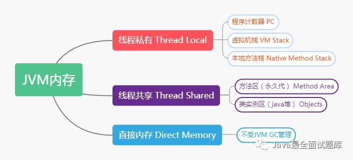 【017期】JavaSE面试题（十七）：JVM之内存模型