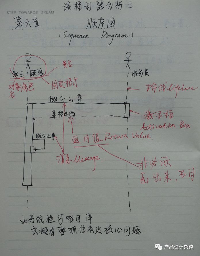 UML作图基本语法概括与示例