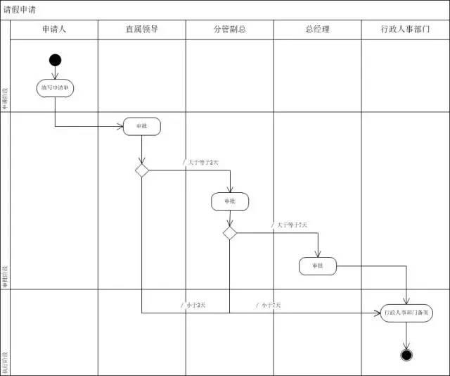 涨知识啦！业务分析利器之UML顺序图