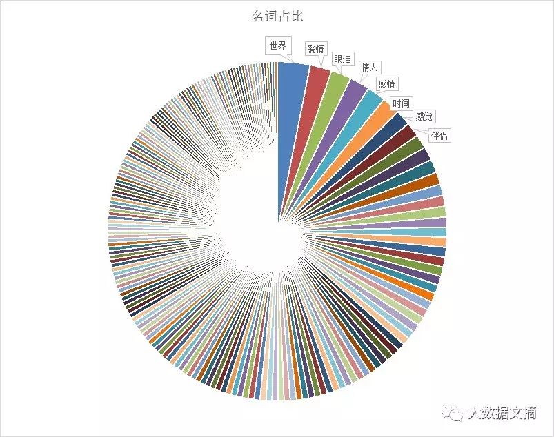 文本挖掘林夕、黄伟文的43万字歌词，他们到底在唱些什么？