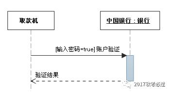 UML常用图的几种关系的总结