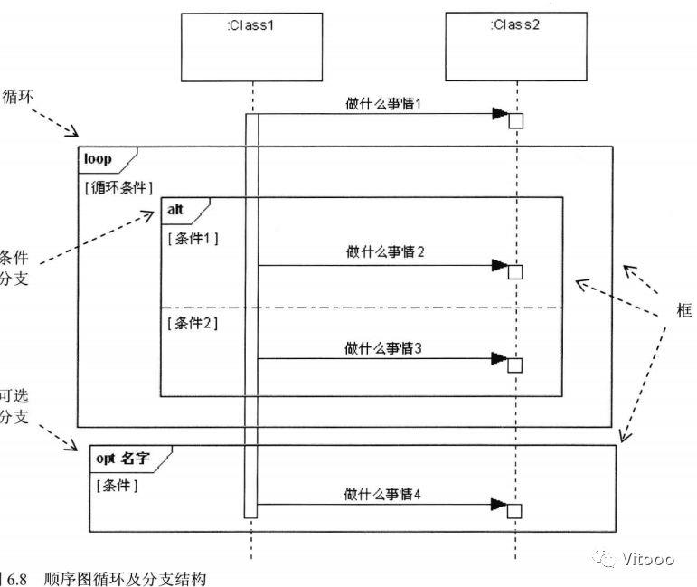 UML简单介绍