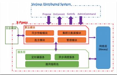 阿里如何实现高性能分布式强一致的独立 Paxos 基础库？