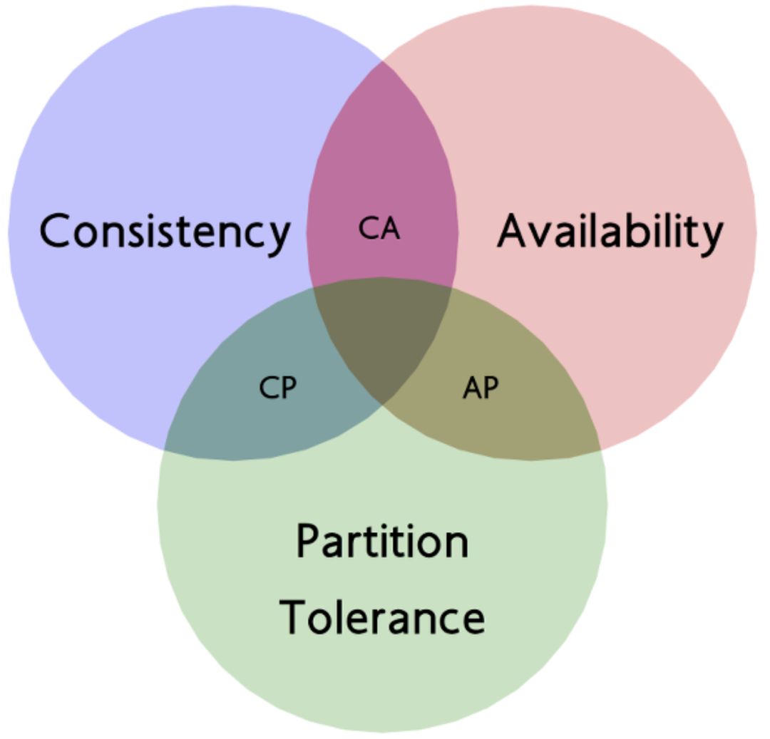 浅谈 CAP 和 Paxos 共识算法