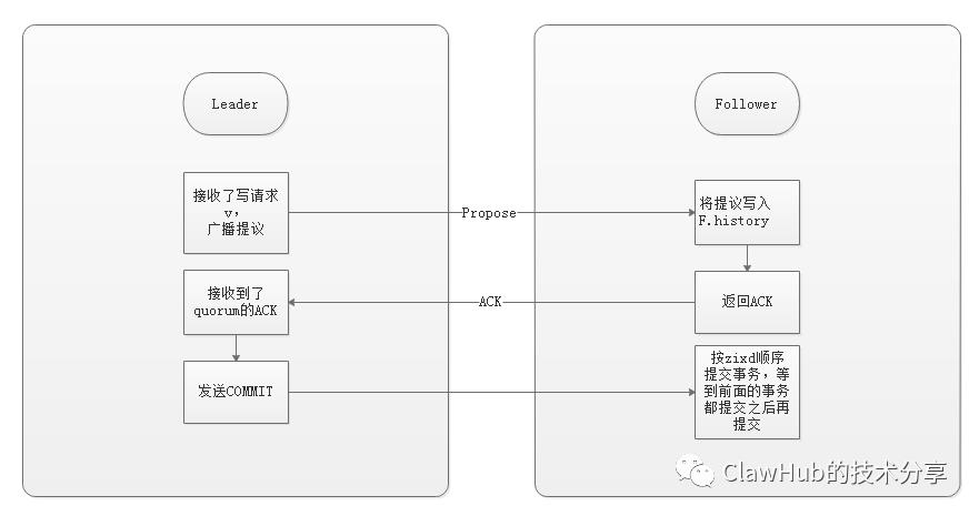 ZK【四】Paxos算法与ZAB协议浅析