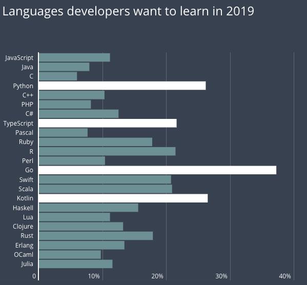 调查了 71000 名开发者发现，JavaScript 最知名，Python 仍大势