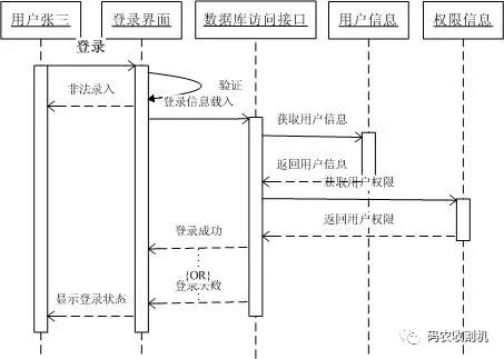 UML各种图总结