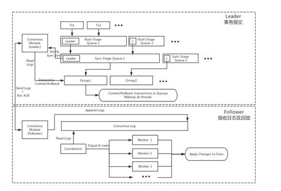 万字长文剖析AliSQL X-Cluster｜基于X-Paxos的高性能强一致MySQL数据库