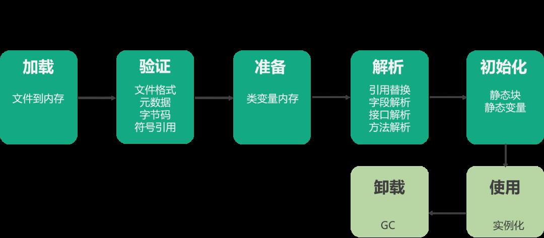 Java 面试之 JVM 考察点和加分项