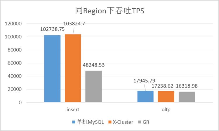 AliSQL X-Cluster 基于X-Paxos的高性能强一致MySQL数据库