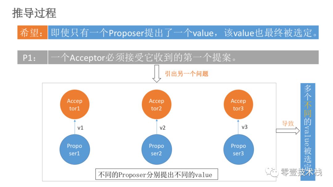 分布式理论(五) - 一致性算法Paxos