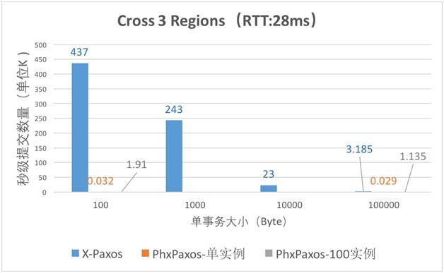 强一致、高可用、自动容灾能力背后，阿里X-Paxos的应用实践