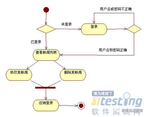 软件工程各阶段的UML图