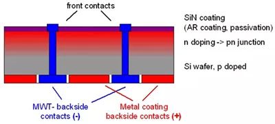 PERL、HIT、IBC、MWT等如何增效？细述高效晶体硅电池技术！