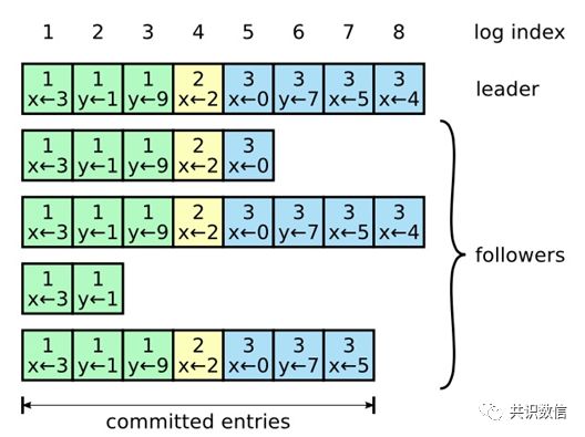 【技术分享】Hyperledger Fabric的Raft一致性算法分享