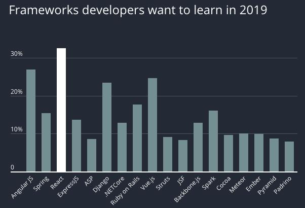 调查了 71000 名开发者发现，JavaScript 最知名，Python 仍大势