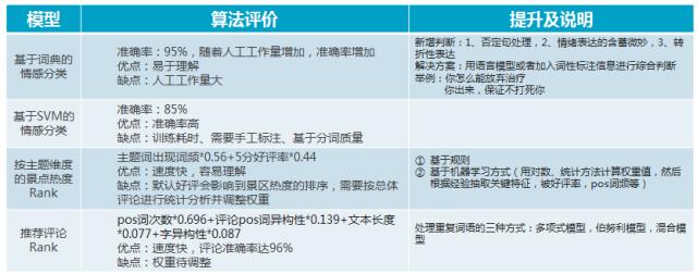 基于评论文本挖掘的景区推荐系统